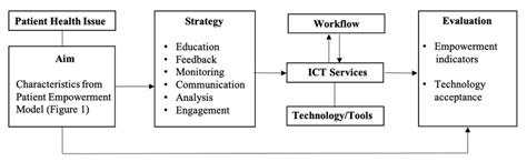 Information And Communications Technology For Patient Empowerment Model