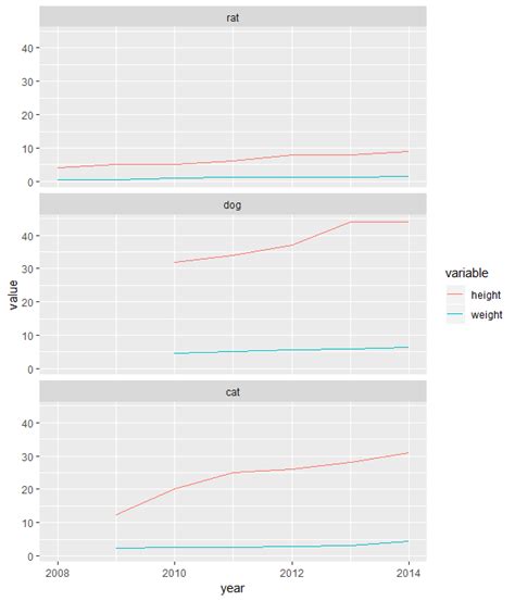 Solved How To Plot A Panel Time Series In Ggplot Faceted By One Of