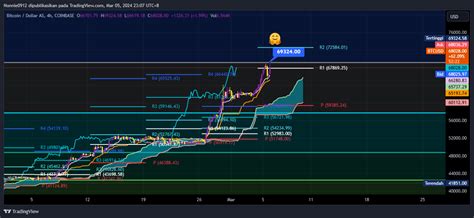 Coinbase Btcusd Chart Image By Nonnie Tradingview