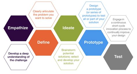 Design Thinking Process Spice 201 Group 7