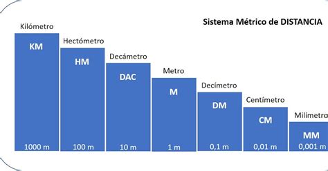 Educando Primero A Primaria Sistema Métrico
