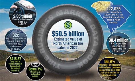 Market Data Book 2022 Tale Of Two Tire Markets Tire Business