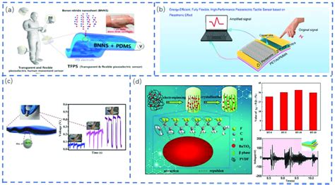 Applications Of Strain Based Flexible Sensors In Smart Wearable