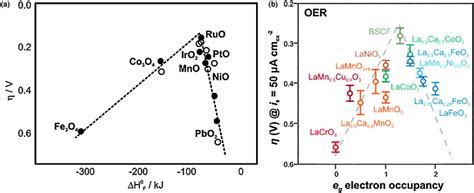 Volcano Trends Of OER Catalysis A OER Overpotential Of Binary Oxides