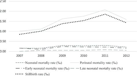 Rates Of Stillbirth Perinatal And Neonatal Mortality Of Congenital