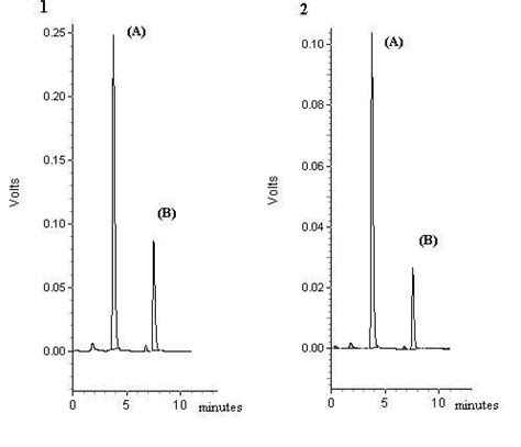 Typical HPLC Chromatograms In Optimal Conditions Evaluated 1