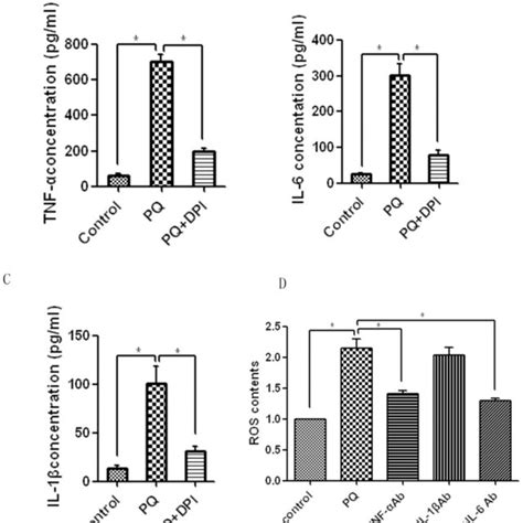 A Tnf α Il 1β And Il 6 Production Levels Were Remarkably Promoted