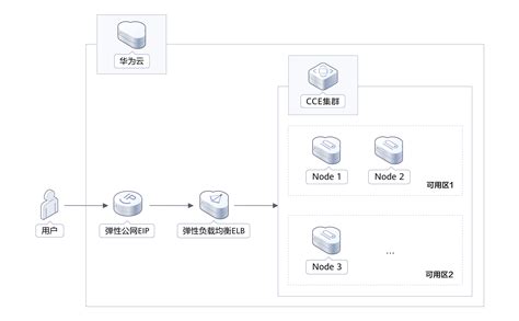 huaweicloud solution application containerization to the cloud 基于华为云云