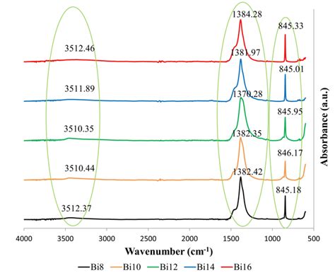 Ftir Spectra Of The Synthesized Bismuth Oxide Of Varying Hydrothermal