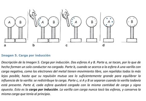 Las Cargas Inducidas En Las Esferas A Y B De La Imagen Necesariamente