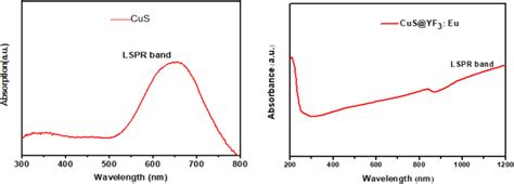 Uvvisnir Absorption Spectra Of The Cus And Cus Yf Eu Nanoparticles