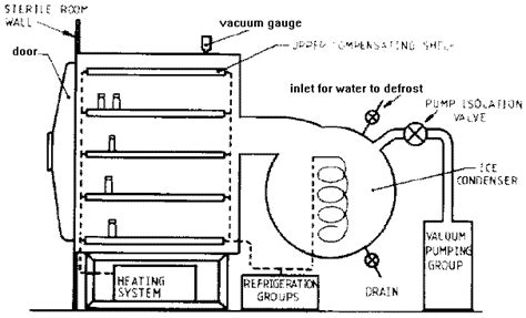 Freeze Drying - NFSC450: Nutrient Analysis in Action