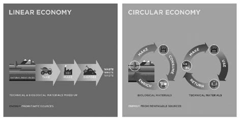 Linear Vs Circular Economy Source Ellen Macarthur Foundation Nd P