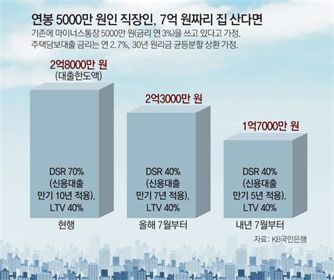 6억 넘는 주택 살 때 대출 조인다 서울 아파트 83 규제 대상 Daum 부동산