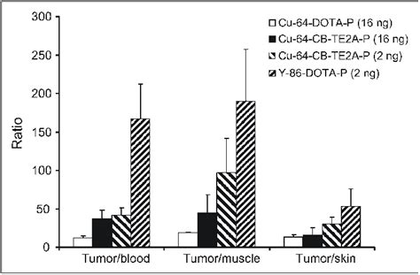 Selected Tumor To Organ Ratios For 64 Cu DOTAReCMSH Arg 11 8 64