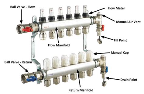 Connecting And Filling The Manifold