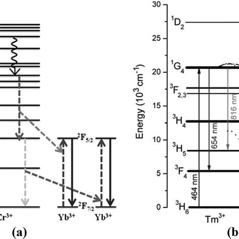 Energy Level Diagram Of Yb 3 And Tm 3 Ions Explaining The Mechanism