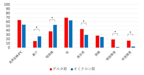 デルタ株・オミクロン株流行期の妊婦新型コロナ患者実態解明 ～デルタ期・妊娠中期以降・2回のワクチン接種が完了していない患者に 中等症・重症