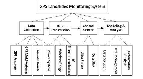 Gps Landslide Monitoring System Download Scientific Diagram