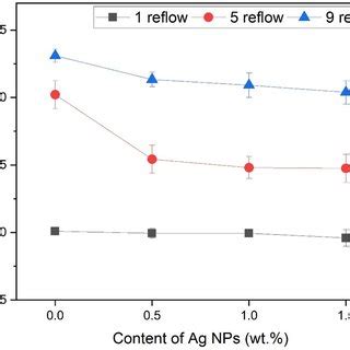 Top View Images Of IMCs At The Interface With Respect To Content Of Ag