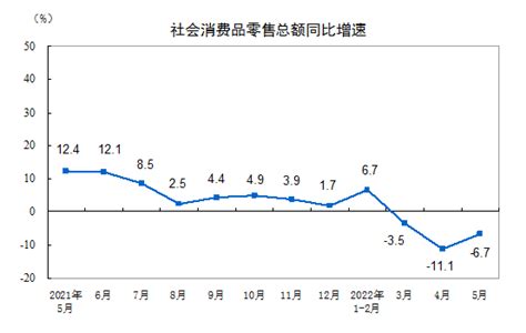 统计局：5月社会消费品零售总额同比下降67凤凰网