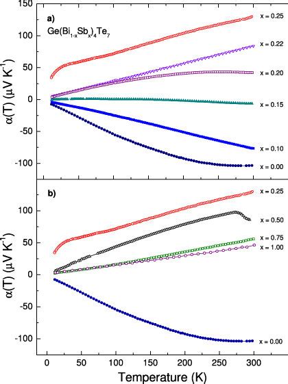 Upper Panel—temperature Dependence Of The Thermopower For Download Scientific Diagram