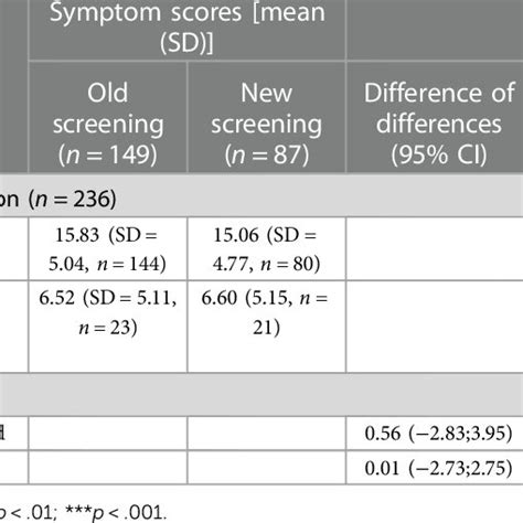 Results of screening on symptom reduction for depression. | Download Scientific Diagram