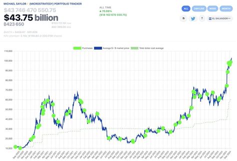 Se avecina en una próxima gran compra de Bitcoin por Microstrategy