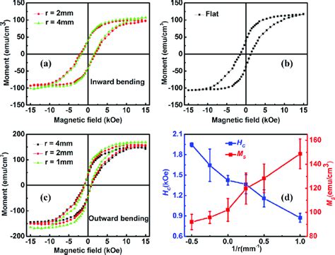 In Plane MH Hysteresis Loops Of The CFO Thin Films Measured By VSM A