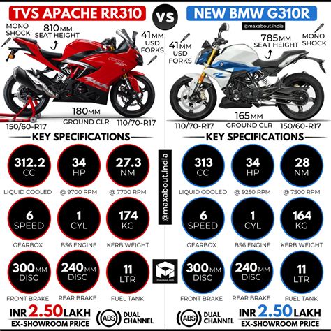 Tvs Apache Rr 310 Vs Bmw G310r Quick Comparison