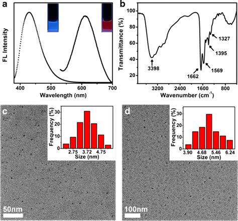 A Fluorescence Emission Spectra λex 365 Nm Of Cds Dot Line And Download Scientific