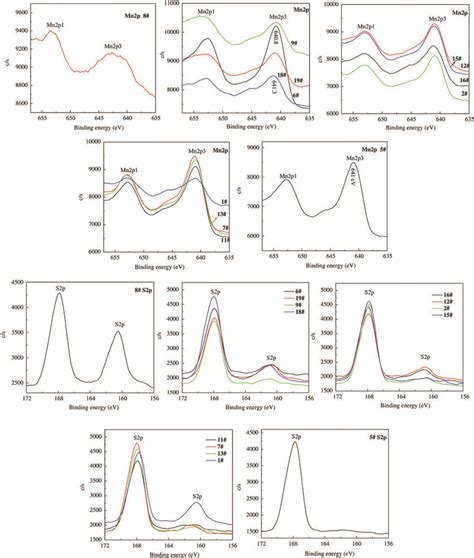 Xps Detail Spectra Of S And Mn In Zinc Calcine With Different Mno2