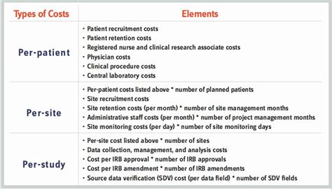 The Importance Of Pursuing Clinical Trial Costs