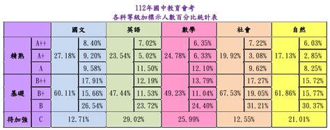 112會考2023國中會考等級標示與答對題數對照表、人數百分比統計表 商妮吃喝遊樂