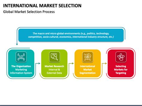 International Market Selection Powerpoint Template Ppt Slides