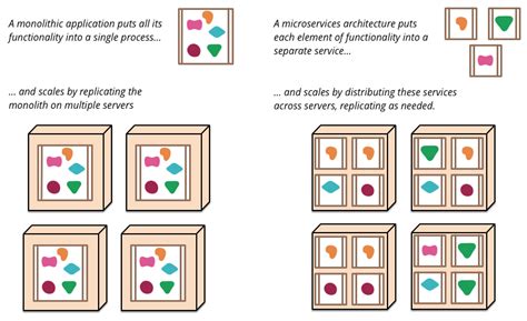 Microservices