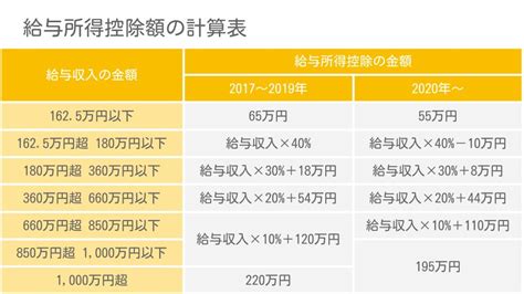 給与所得とは？計算方法や手取りとの違いを図解します Banzai税理士事務所