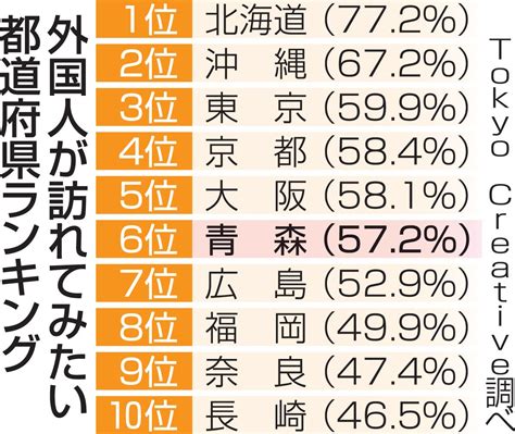 「外国人が訪れてみたい都道府県」青森県6位 47news（よんななニュース）