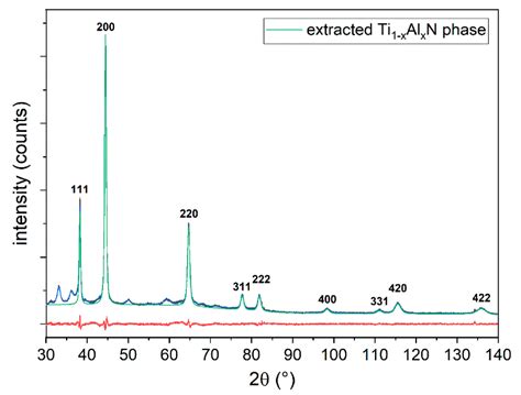 Coatings Free Full Text Powder Diffraction Data Of Aluminum Rich