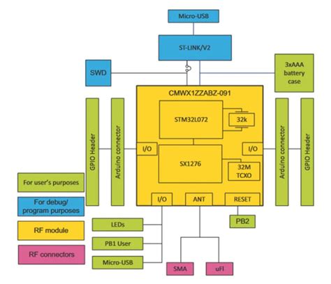 File Stm32 Lora Hardware Block Diagramm  Embedded Lab Vienna For Iot And Security