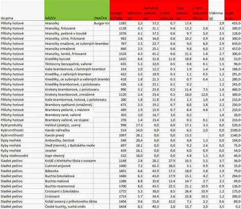 PRO ANA blog 2015 Kalorické hodnoty potravín