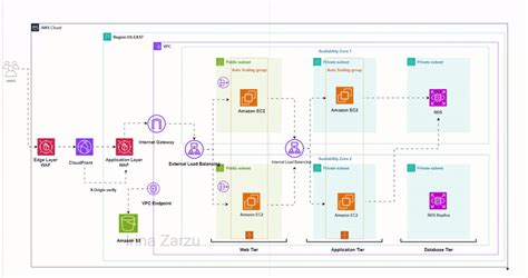 Create A Scalable Resilient And Fault Tolerant 3 Tier Architecture By Ray Sylverne Aws In