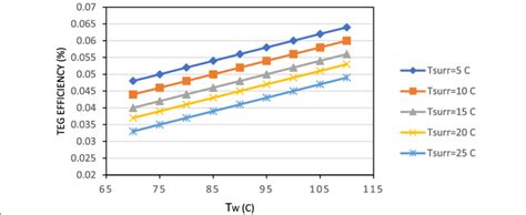 Variation Of Teg Efficiency With Hot Water Temperature For Different