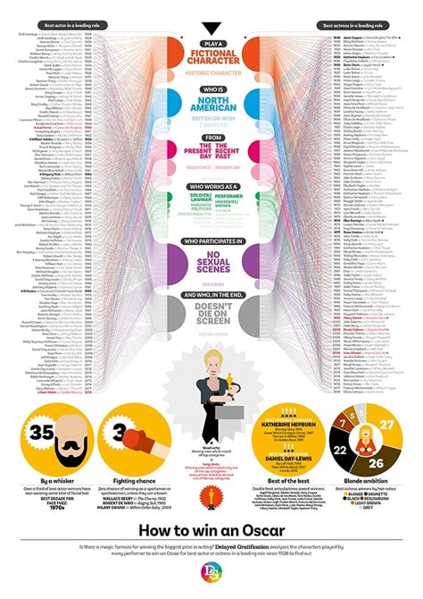 Oscars Infographic Delayed Gratification