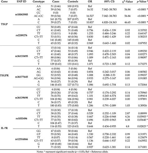 Genotype Frequencies Of Tslp Tslpr And Il 7r Gene Polymorphisms In Download Scientific