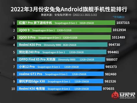 Antutu Charts Show Dimensity 9000 Is Breathing Down Snapdragon 8 Gen 1 S Neck News