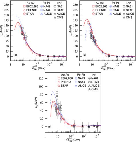 Chemical Potentials A U B D And C S Of A U B D