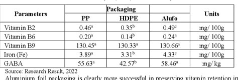 Table 1 From The Effect Of Packaging Type On The Shelf Life Of Fresh Bread Premix Flour Based On