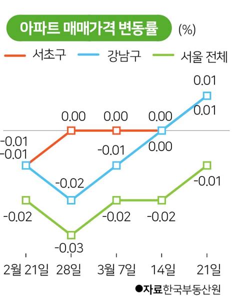 재건축 규제 완화 공약에 집값 들썩인수위 속도 조절 고민