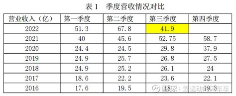 中国巨石2022三季报简析 2022年 中国巨石 三年报：第三季度营收41 9亿，同比降低 20 5 （累计营收161亿，同比增长16 38 ）；归 雪球